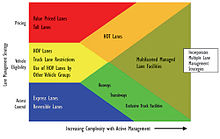 Types of managed lanes grouped by strategy and complexity Managed lane applications.jpg