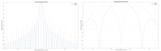 Mono-pulse sum and difference (del) patterns Mono-pulse sum and difference (del) patterns.png
