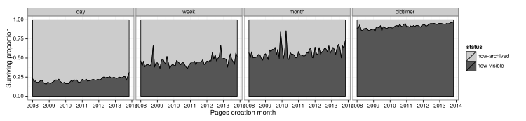 The proportion of surviving articles is plotted for articles created by editors at 4 different levels of experience (time since registration).
