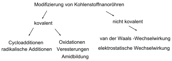 Scheme of nanotube chemistry