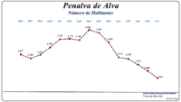 Evolução da População (1864 / 2011)