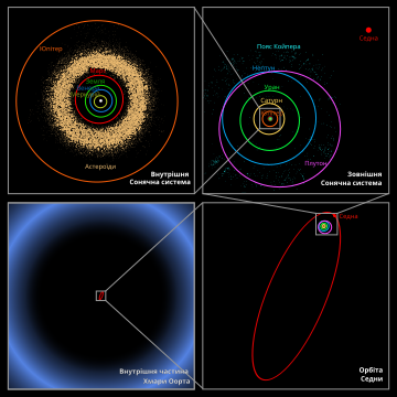 File:Oort cloud Sedna orbit ua.svg