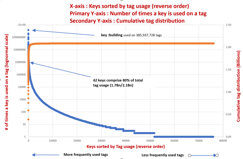 Analysis of key tag distribution