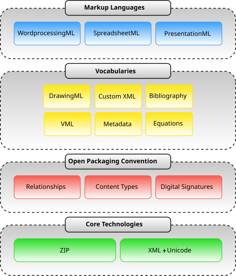 Xml классы. Office open XML. Open XML недостатки. OOXML.