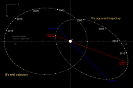 The orbit of Sirius B around A as seen from Earth (slanted ellipse). The wide horizontal ellipse shows the true shape of the orbit (with an arbitrary orientation) as it would appear if viewed straight on.