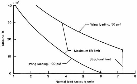 Load factor varying with altitude at 50 or 100 lb/sq ft