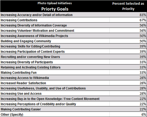 Table 1: Priority Goals. Percent of goals selected by program leaders as priority goals.