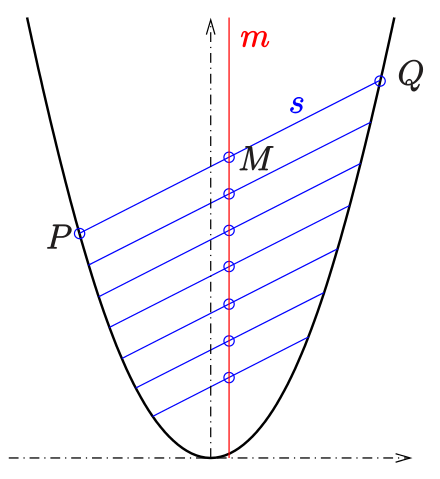 Midpoints of parallel chords