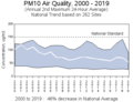 Concentratie PM10 fijnstof in de Verenigde Staten over de periode 2000-2019