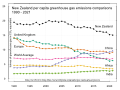Per capita greenhouse gas emissions.svg