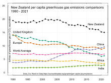 New Zealand gross greenhouse gas emissions per capita 1990-2018 compared to United Kingdom, Europe, China, World average, India and Africa Per capita greenhouse gas emissions.svg