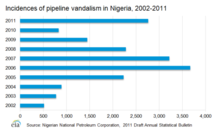 Incidents of pipeline vandalism by pirates in the Gulf of Guinea, 2002-2011 Pipvangulgui.png