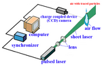 Miniatuur voor Particle image velocimetry