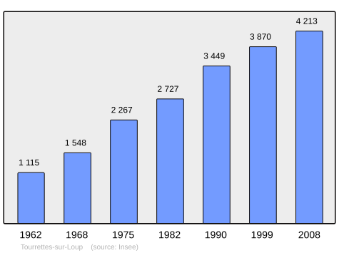 File:Population - Municipality code 06148.svg