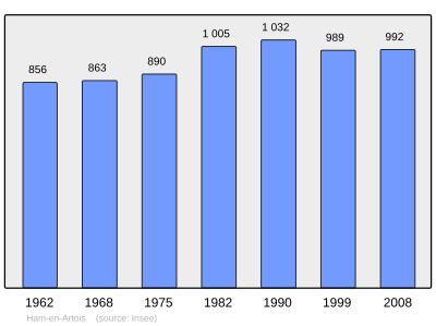 Reference: 
 INSEE [2]