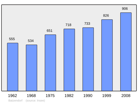 File:Population - Municipality code 67023.svg