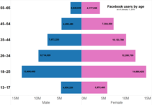 Pyramide des âges des utilisateurs de Facebook au 1er janvier 2010[10].