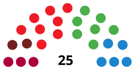 PortugalskoeteCouncilDiagram1999.svg