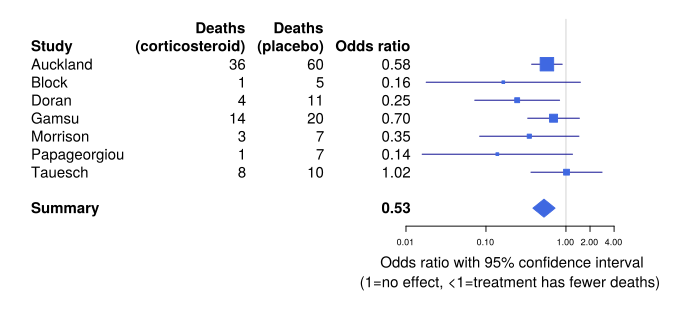 File:Pre-term corticosteroid data.svg