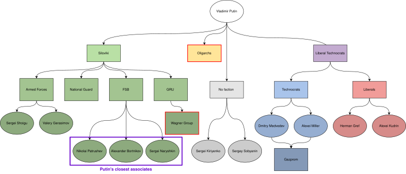 Major political factions within Putin's Russia, as of 2023. Groups which are no longer relevant are marked with a red outline. Putinist Russia factions.svg