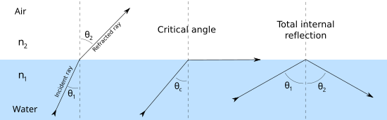 Refraction of light at the interface between two media, including total internal reflection.