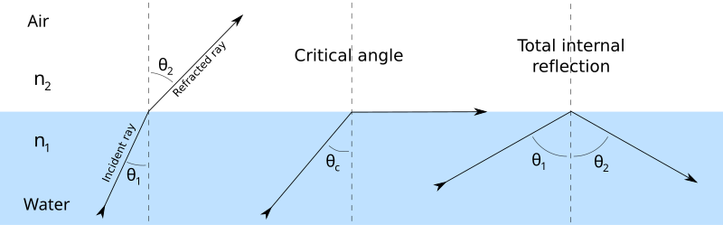 スネルの窓 Wikiwand