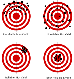 Reliability and validity as dots on a target. unreliable and unvalid studies miss the mark completely; unreliable but valid texts sometimes hit the mark, reliable, but invalid tests are consistent but don't hit the mark, and reliable and valid studies hit the bullseye often.