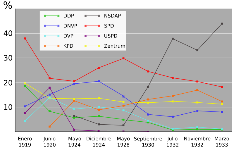 File:Resultados parlamentarios Weimar.svg