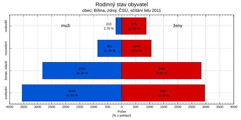File:Sčítání obyvatelstva 2011, 567451 Bílina, rodinný stav.svg