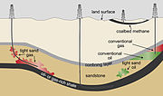 Vorschaubild für Datei:Schematic cross-section of general types of oil and gas resources and the orientations of production wells used in hydraulic fracturing.jpg