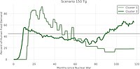 Thumbnail for File:Seaweed production as percent of human food demand for suitable seaweed growth clusters (150 Tg nuclear war scenario and 30% per day as optimal growth rate).jpg