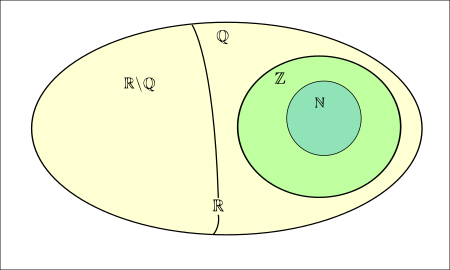 Tập_tin:Set_of_real_numbers_(diagram).svg