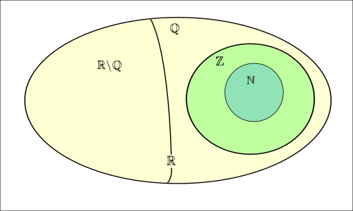 Tập tin:Set of real numbers (diagram).svg