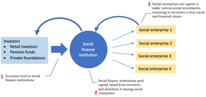 Capital flows in the social finance marketplace. Social finance market structure.png