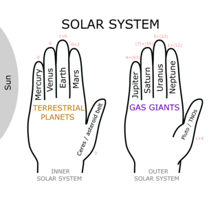 <span class="mw-page-title-main">Planetary mnemonic</span> Phrase used to remember the names of planets