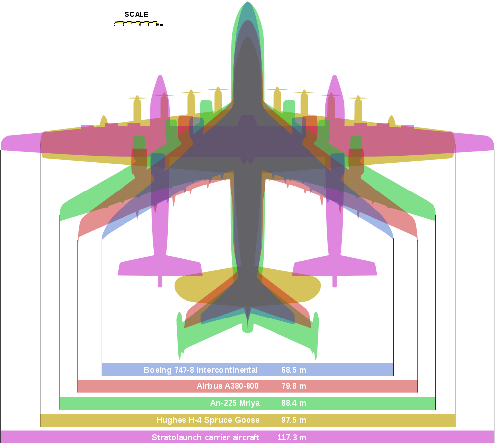  Primerjava velikosti letal