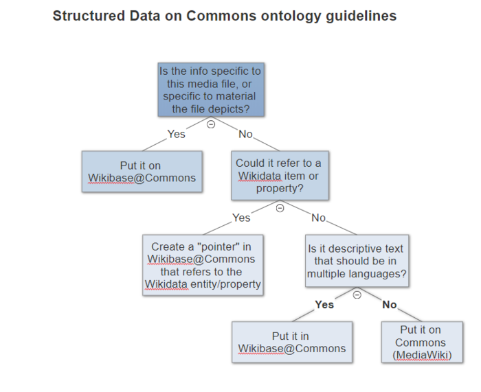 Structured Commons ontology guidelines.png
