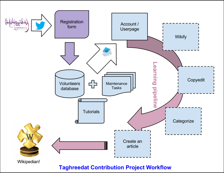 File:Taghreedat Wikipedia Contribution Project Workflow.png