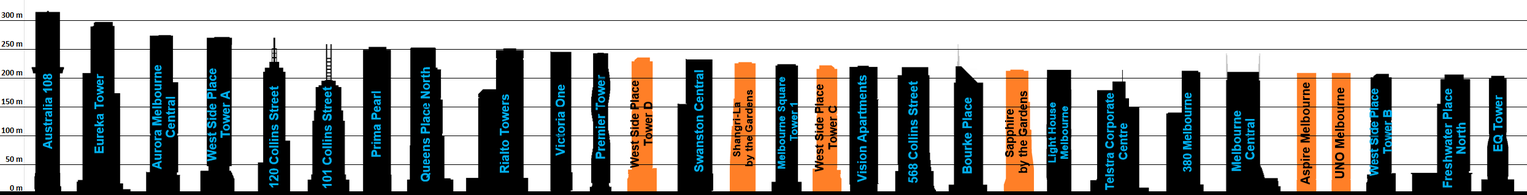 Tallest buildings