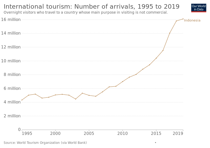 File:Tourism in Indonesia.svg