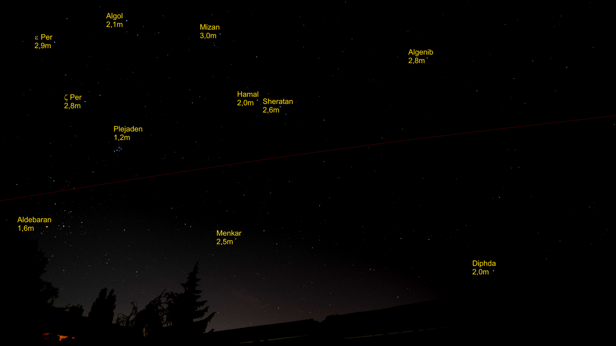 Einblendung der Bezeichnungen aller Sterne bis zur dritten Größenklasse (3,0m). Der südliche Meridian verläuft entlang des rechten Bildrands. Die Ekliptiklinie ist dunkelrot gestrichelt dargestellt.