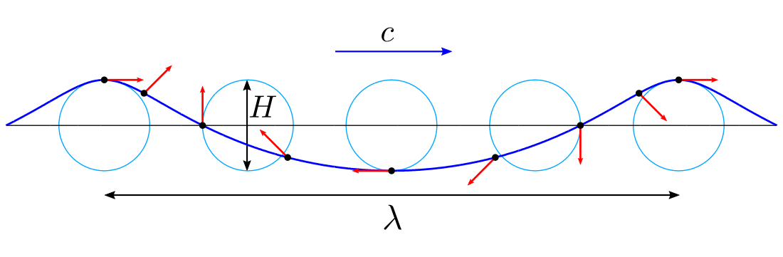 Trochoidal wave