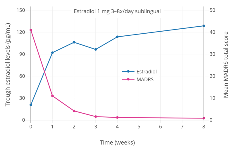 File:Trough estradiol levels and MADRS scores with sublingual estradiol in women with postpartum depression.png