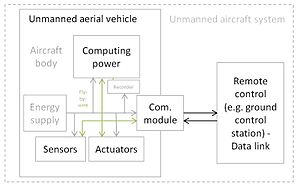 Unmanned Aerial Vehicle