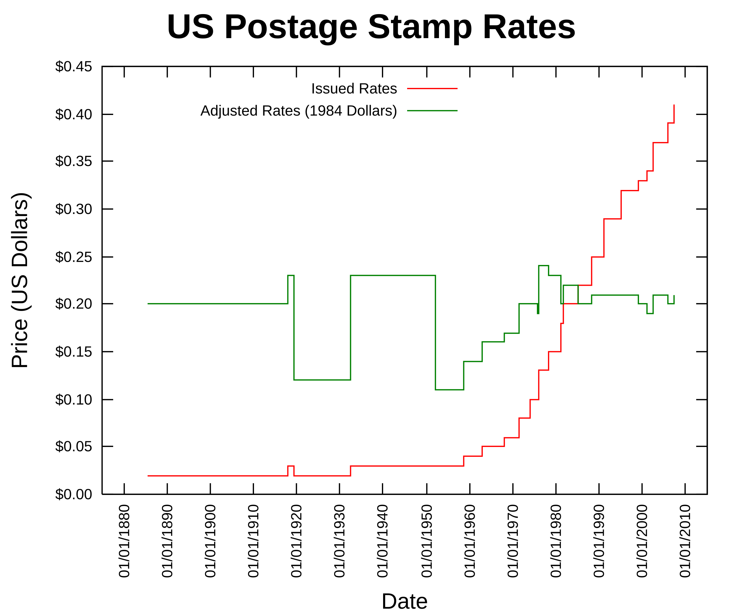 File:US first-class postage stamp rates.svg - Wikipedia