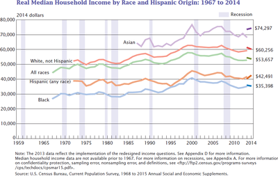 This graph shows the income since 1970 of different racial and ethnic groups in the United States (in 2014 dollars). US real median household income 1967 - 2014.PNG