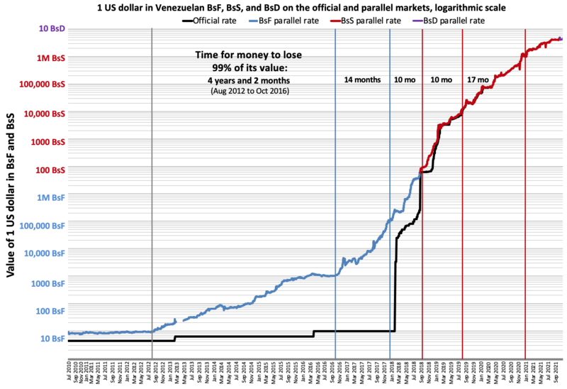 File:Venezuela inflation on the black market (DolarToday) on a logarithmic scale.png