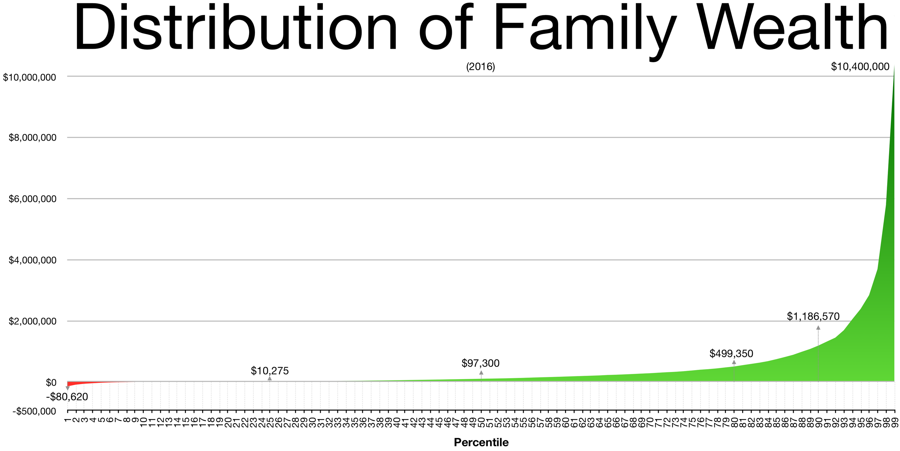 Distribution of family wealth