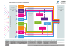 Wikimedia Conference 2015 Program and Engagement Coordination Infographic