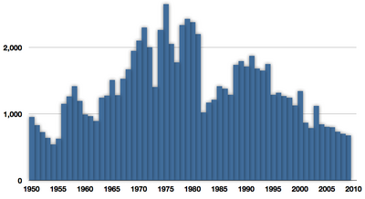 Global capture of American eel in tonnes reported by the FAO, 1950-2009 Wild capture of Anguilla rostrata.png